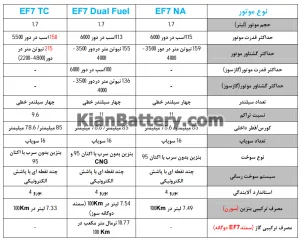 مقایسه موتور tu5 و ef7|موتور tu5 بهتر است یا ef7 4 جدول مشخصات موتور ef7