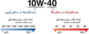 راهنمای انتخاب و خرید بهترین روغن موتور 10 شاخص گرانروی روغن موتور مولتی گرید