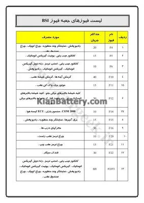 فعال سازی آپشن های قابل نصب روی 206 5 لیست فیوز های جعبه فیوز BSI خودرو 206