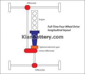 Full time locking 300x261 تفاوت سیستم 4WD و AWD در ماشین چیست؟