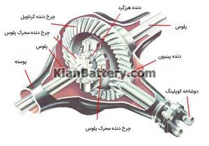 دیفرانسیل خودرو چیست و چگونه کار می کند؟ 4 اجزای دیفرانسیل خودرو