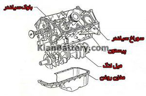 اجزای سیلندر 300x197 سیلندر موتور خودرو چیست؟