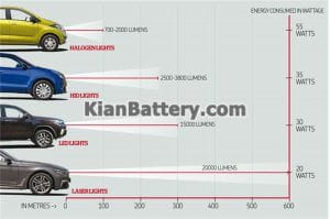 تفاوت نور ها 300x199 آشنایی با انواع لامپ خودرو | هدلایت بهتره یا زنون