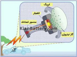 آشنایی با انواع ایربگ یا کیسه هوای خودرو 4 نحوه کار ایربگ خودرو