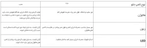 آشنایی با انواع لامپ خودرو | هدلایت بهتره یا زنون 16 مقایسه انواع لامپ های خودرو