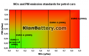 350px Euronorms Petrol 300x188 تاثیر خودروها بر آلودگی هوا و روش های کاهش آلایندگی