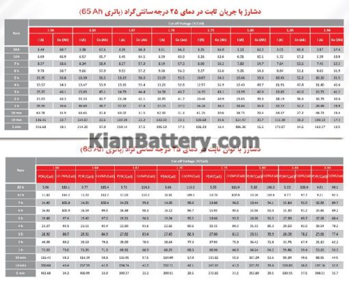 باتری یو پی اس سپاهان باتری مدل اوربیتال ژل 65 آمپر - Image 2