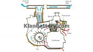 how air cooled engine work8 300x169 آشنایی با سیستم خنک کننده موتور خودرو
