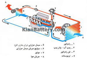 سیستم خنک کنده 2 300x204 آشنایی با سیستم خنک کننده موتور خودرو