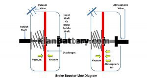 brake booster in car5 300x169 بوستر ترمز چیست چه نقشی در ماشین دارد؟