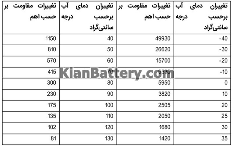 جدول رنو سنسور دمای آب خودرو چیست؟ علائم خرابی آن
