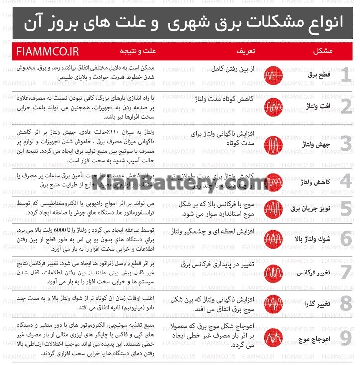 power problems انواع مشکلات برق شهری چیست؟