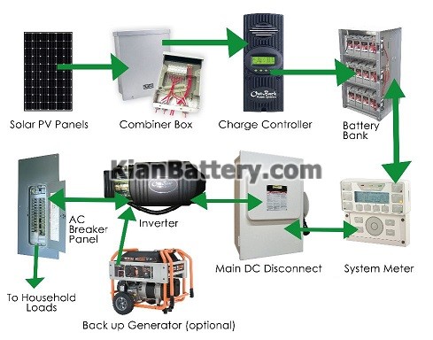 ابزار برق اضطراری آشنایی با انواع سیستم برق اضطراری