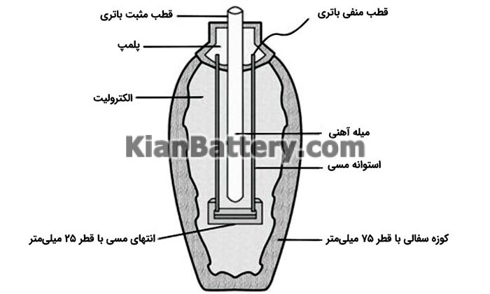 ساختار باتری اشکانی تاریخچه ساخت باتری در ایران (از ابداع تا کنون)