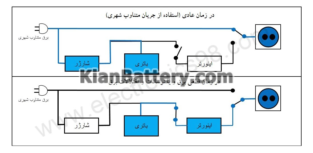 مراحل کار سیستم برق اضطراری 1 آشنایی با انواع سیستم برق اضطراری