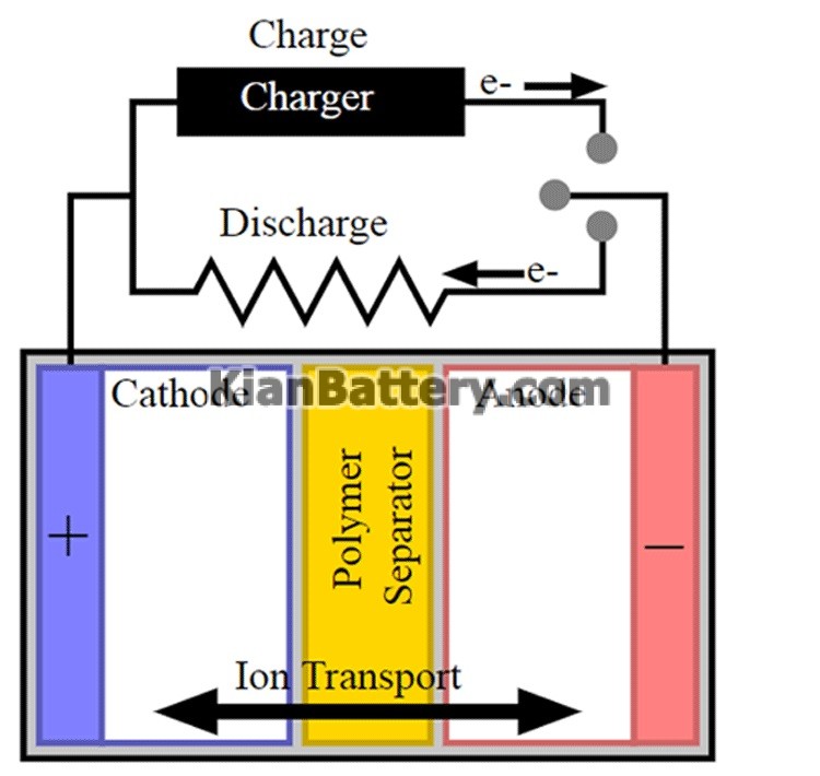 Battery Separator عملکرد سپراتور (جدا کننده) در باتری چیست؟