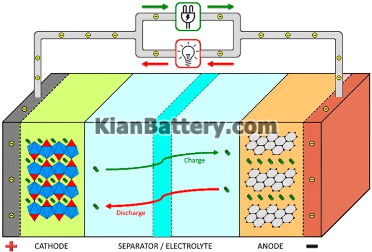 Battery Separators Importance Types and Properties عملکرد سپراتور (جدا کننده) در باتری چیست؟