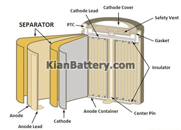 Evolution of Battery Separators عملکرد سپراتور (جدا کننده) در باتری چیست؟