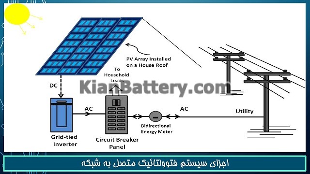 Grid connected photovoltaic system آشنایی با انواع سیستم های خورشیدی (فتوولتائیک)