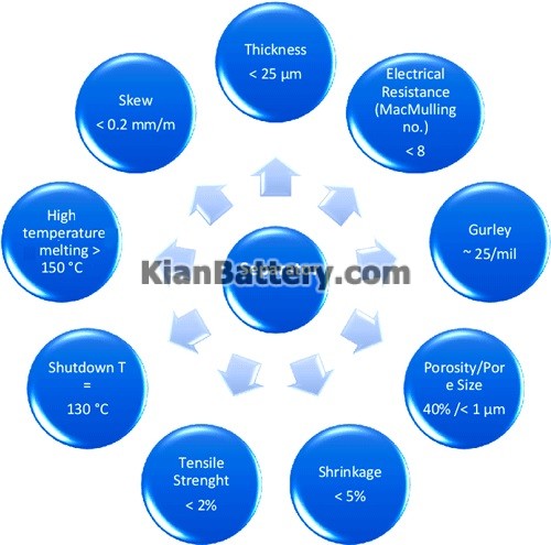 Properties of a Good Battery Separator عملکرد سپراتور (جدا کننده) در باتری چیست؟