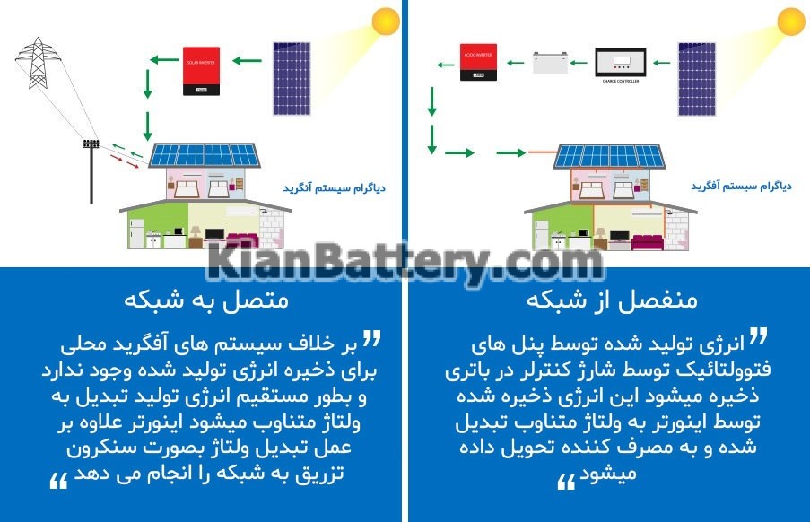 offgrid vs ongrid آشنایی با انواع سیستم های خورشیدی (فتوولتائیک)