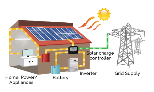 solar off grid system save excess power generation آشنایی با انواع سیستم های خورشیدی (فتوولتائیک)