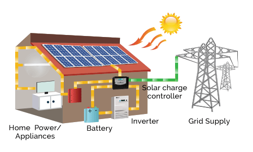 solar off grid system save excess power generation