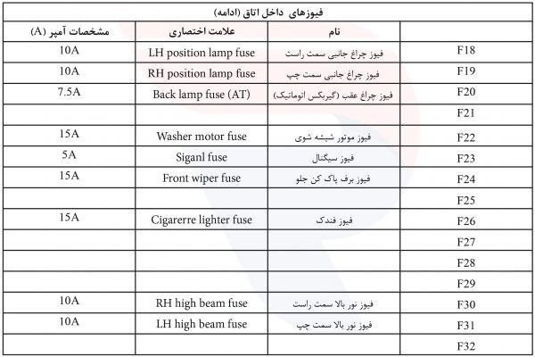 3 راهنمای جعبه فیوز برلیانس