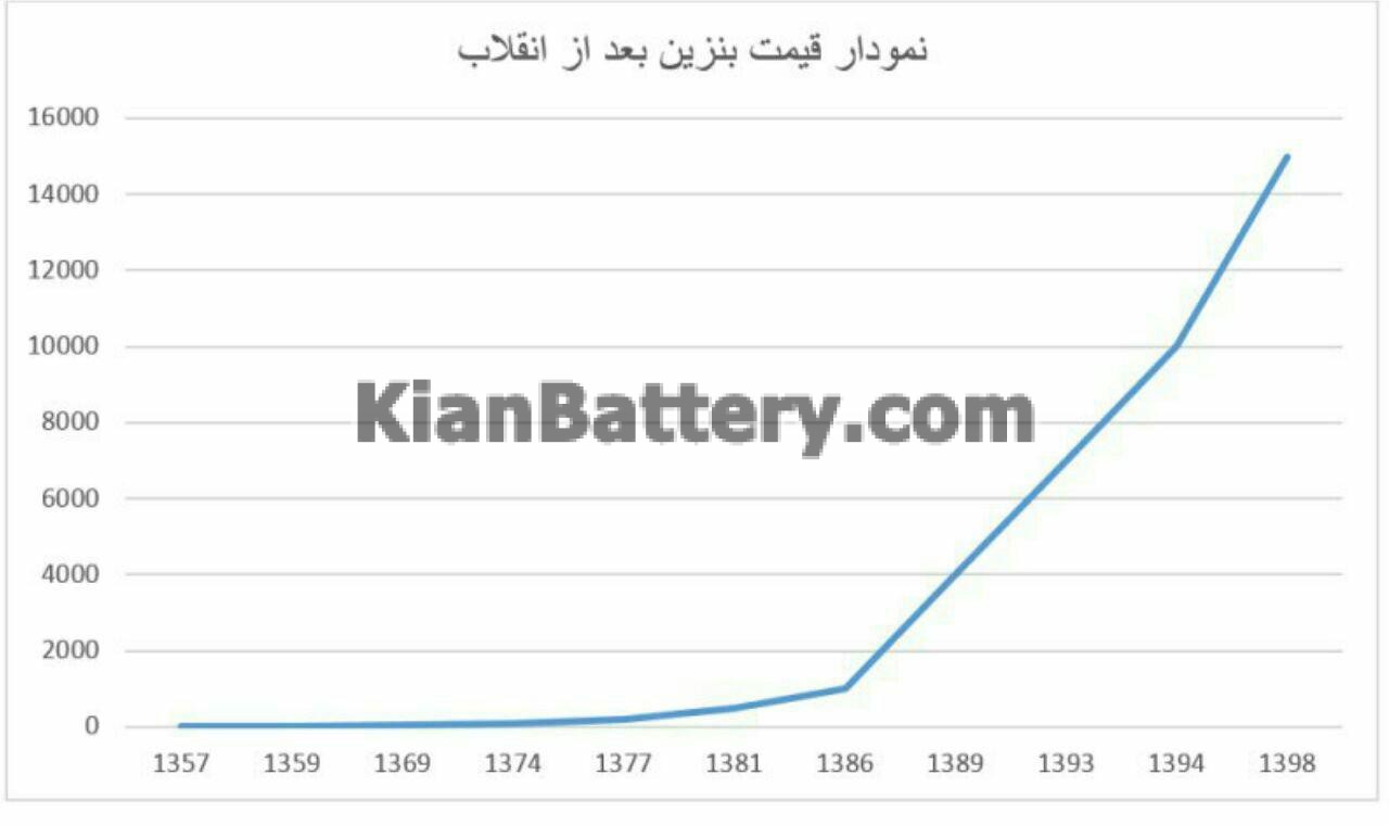 754999 332 مقایسه قیمت بنزین در ایران و جهان