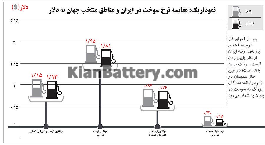 file 1 مقایسه قیمت بنزین در ایران و جهان