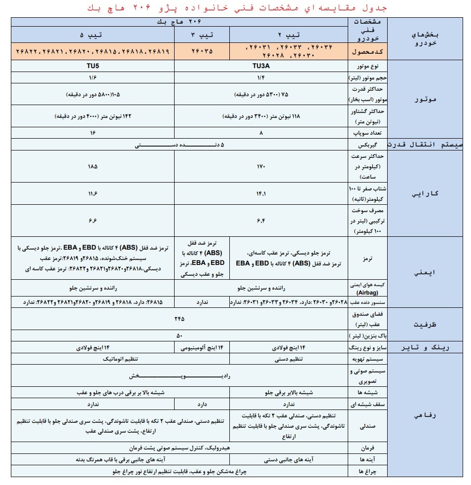 مشخصات نقد و بررسی مزایا معایب پژو 206 تیپ 2 ، 3، 5 و 6