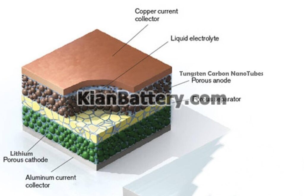 nano bolt tungsten battery 10 فن آوری در حال توسعه در ساخت باتری