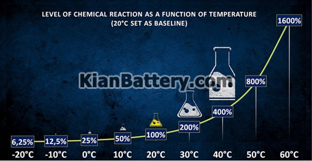 battery chemical reaction 1024x529 گرمای تابستان چرا باتری را خراب می کند؟