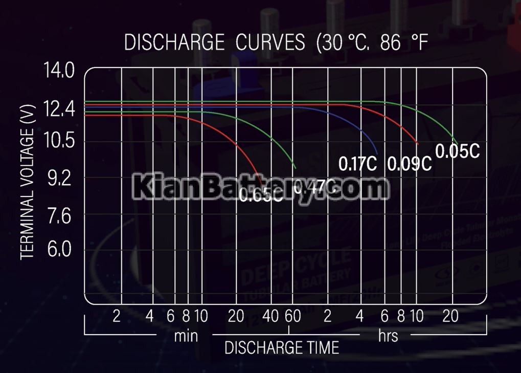 saba solar discharge curves باتری انرژی خورشیدی صبا باتری