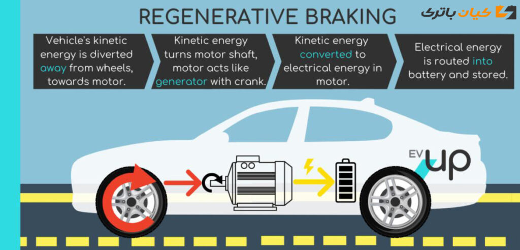 Regenerative Braking 1 1024x492 ترمز احیاکننده و خودروهای برقی