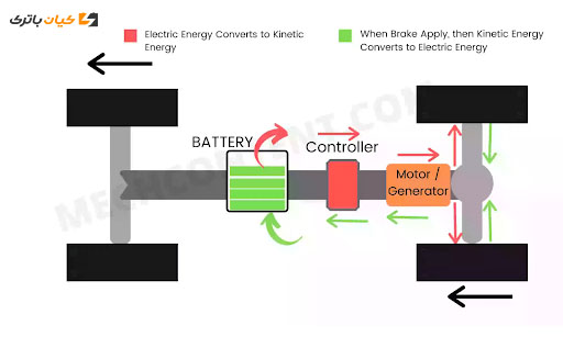 Regenerative Braking ترمز احیاکننده و خودروهای برقی