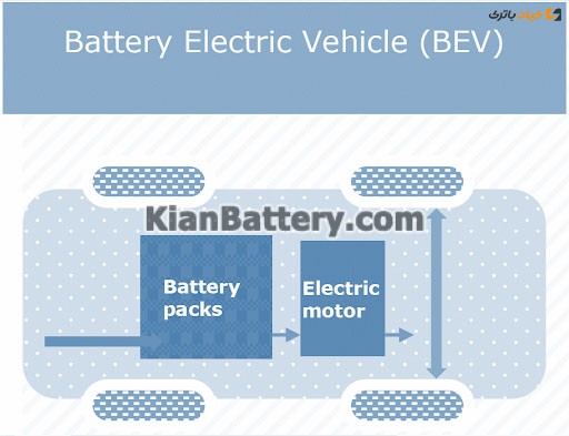 battery evs مدل های مختلف خودروهای برقی