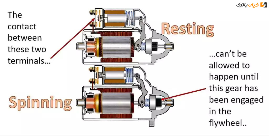 diagram of a resting and spinning starter motor 1024x518 1 سیستم استارت خودرو + فیلم