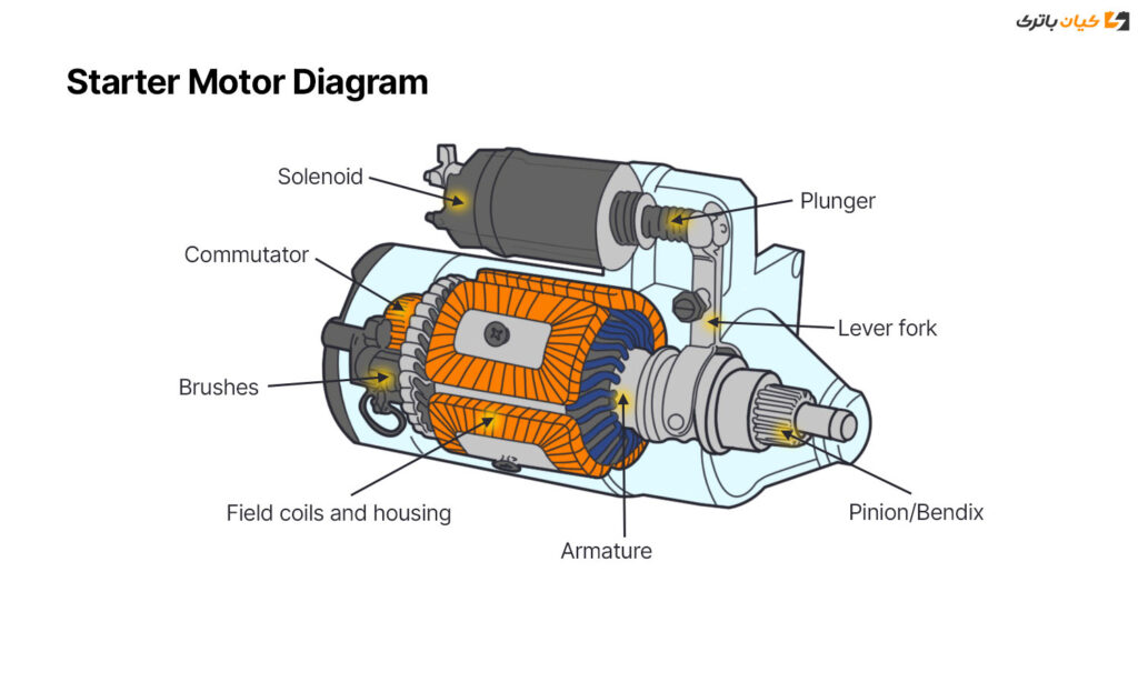 starter motor diagram 1024x614 سیستم استارت خودرو + فیلم