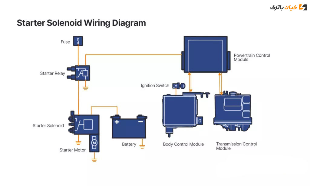 starter solenoid wiring diagram 1024x614 1 سیستم استارت خودرو + فیلم