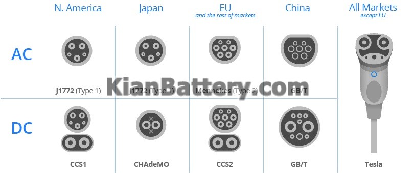 Charger types انواع ایستگاه های شارژ خودروهای برقی