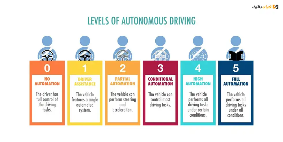 %name قبلیت های خودمختار Autonomous، خودکار Automated، خودران Self Driving خودروها