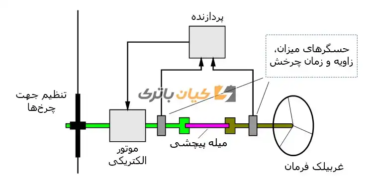 %name سیستم فرمان برقی (EPS) چیست؟