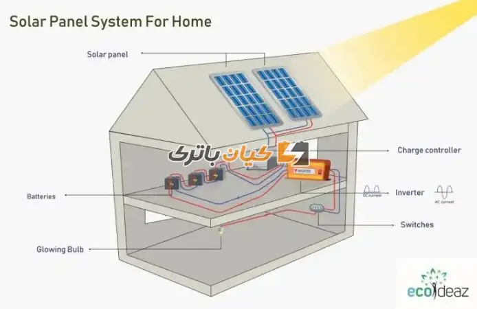 %name نحوه راه اندازی برق خورشیدی در خانه