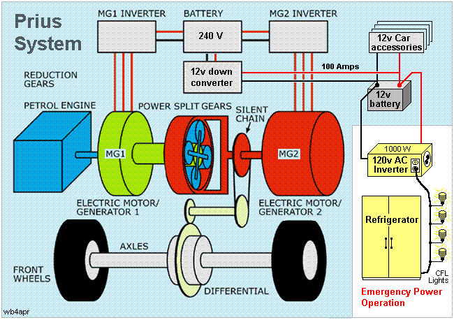 باتری کمکی، باتری دوم و باتری بک آپ خودرو 6 Prius Backup Power